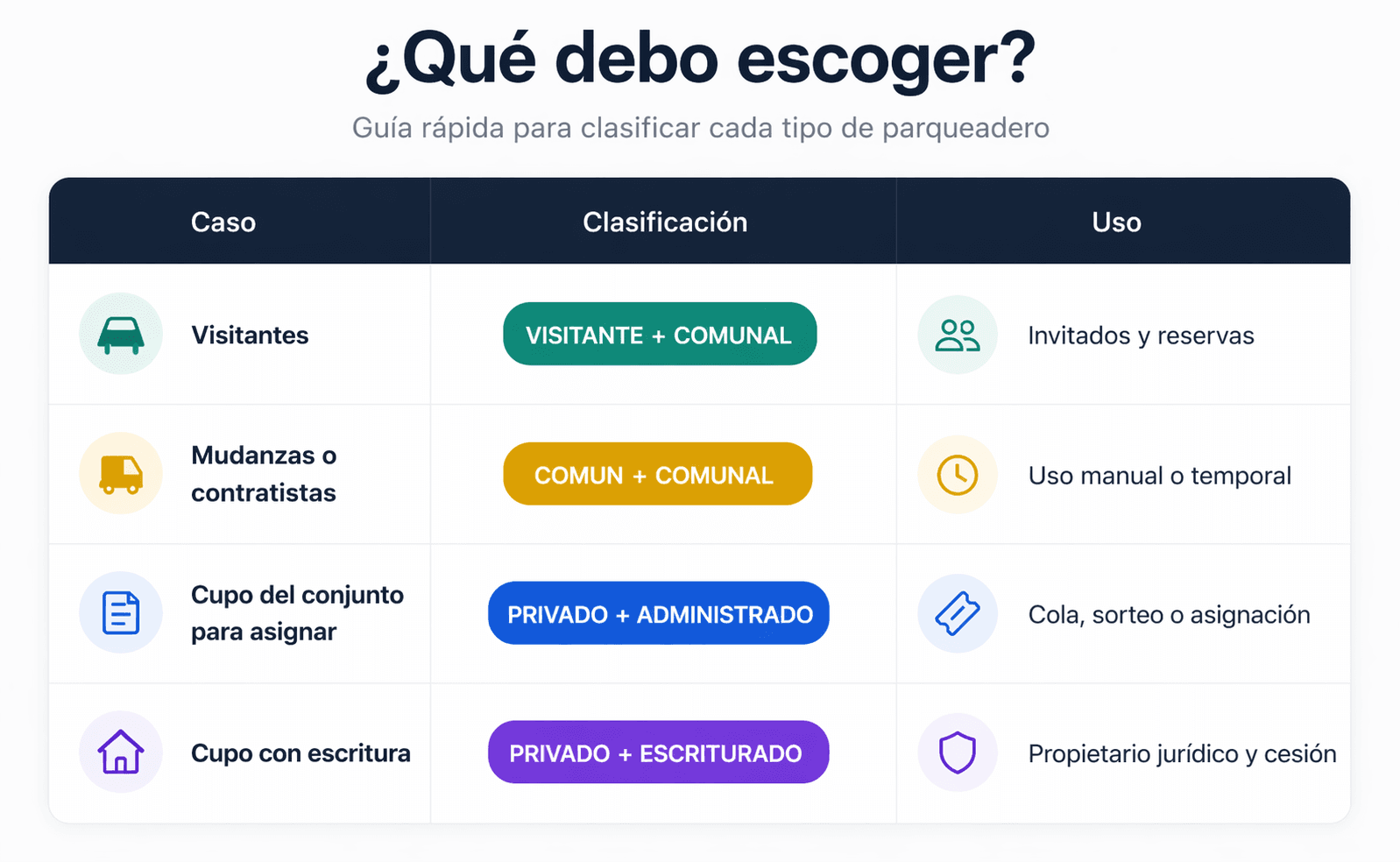 Tabla de decisión para escoger la clasificación de parqueadero según el caso