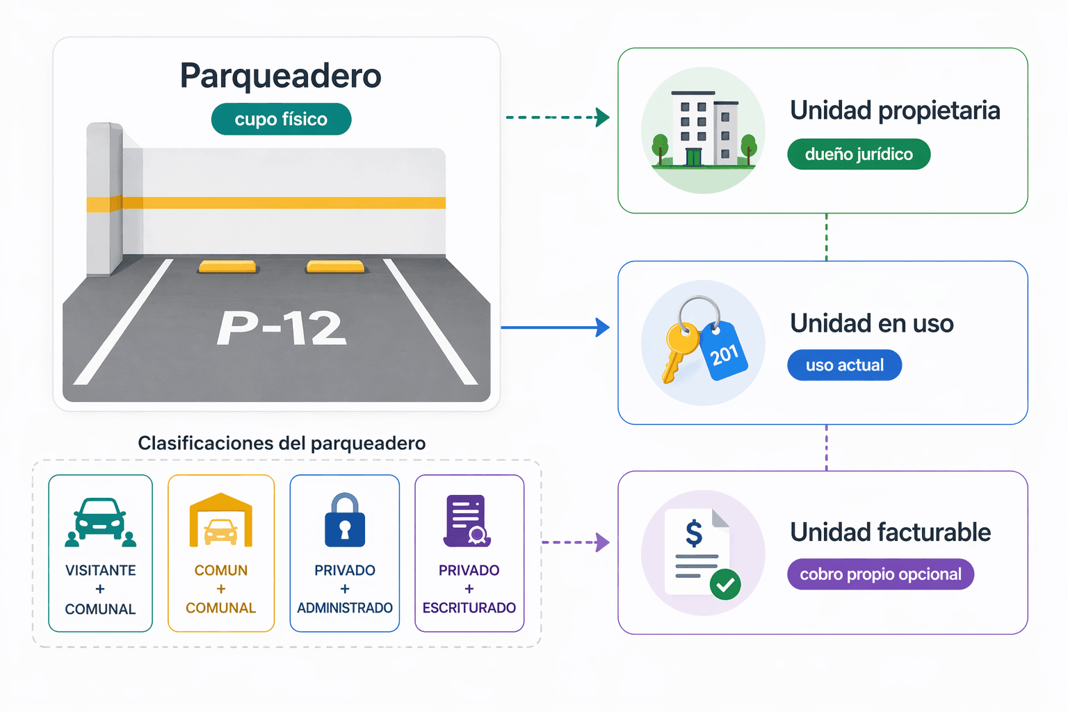 Diagrama que muestra la relación entre parqueadero físico, unidad propietaria, unidad en uso y unidad facturable